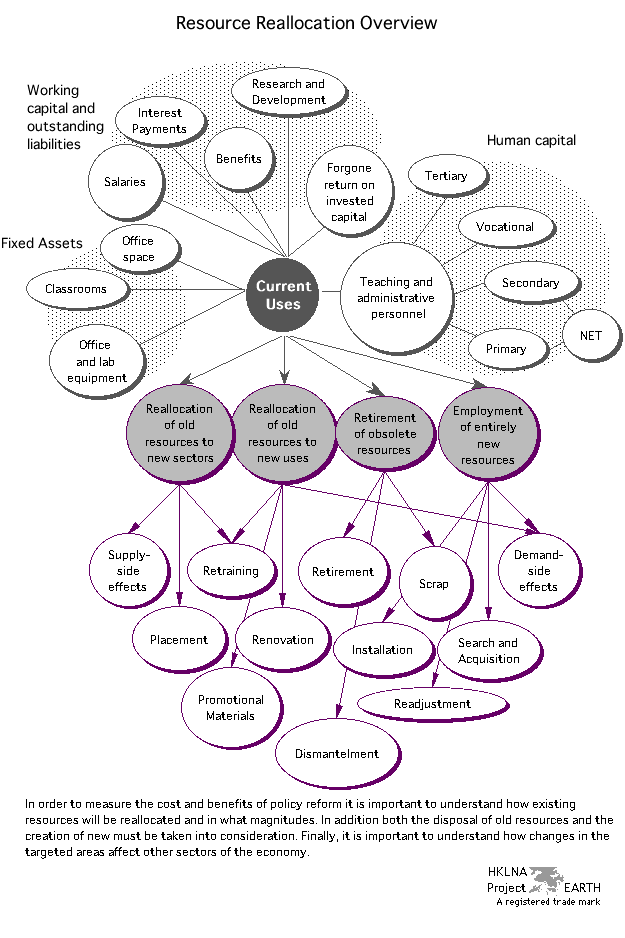 In order to measure the cost and benefits of policy reform it is important to understand how existing resources will be realloca